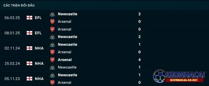 Lịch sử đối đầu giữa Arsenal vs Newcastle United Lịch sử đối đầu giữa Arsenal vs Newcastle United