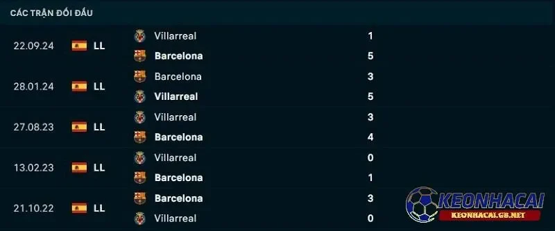 Lịch sử đối đầu giữa Barcelona vs Villarreal CF Lịch sử đối đầu giữa Barcelona vs Villarreal CF