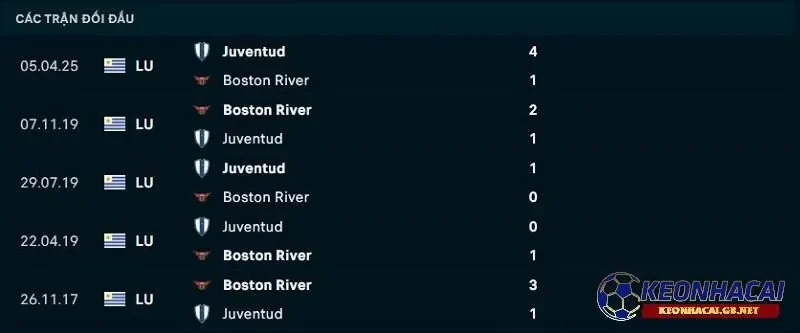Lịch sử đối đầu giữa Boston River vs Juventud