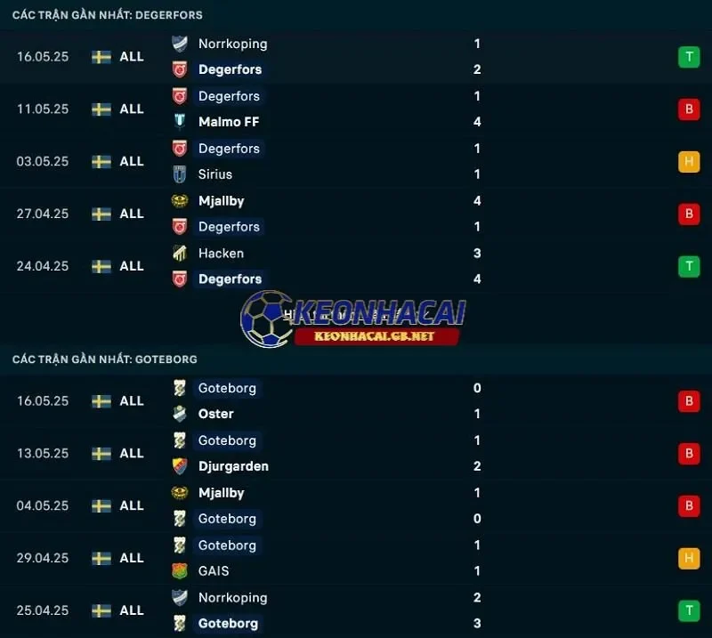 Phong độ gần đây của Degerfors vs IFK Goteborg