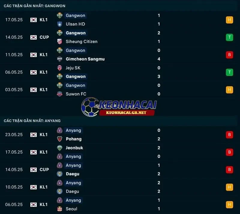 Phong độ gần đây của Gangwon FC vs FC Anyang
