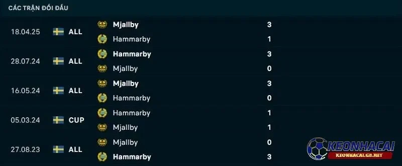 Lịch sử đối đầu giữa Hammarby vs Mjallby
