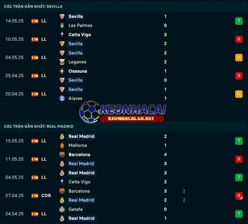 Phong độ gần đây của Sevilla vs Real Madrid
