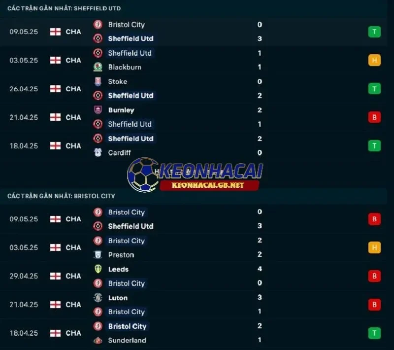 Phong độ gần đây của Sheffield United vs Bristol City