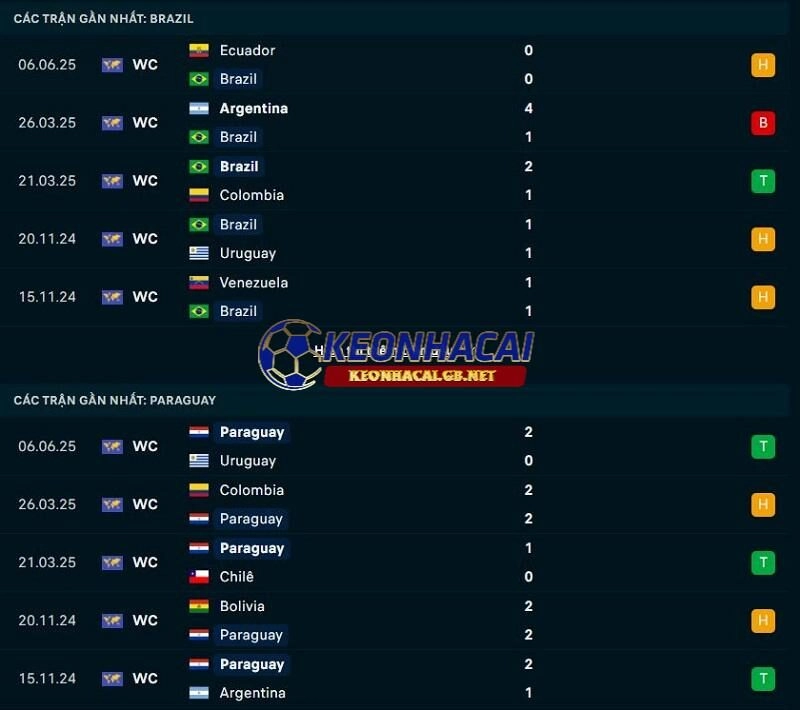 Phong độ gần đây của Brazil vs Paraguay