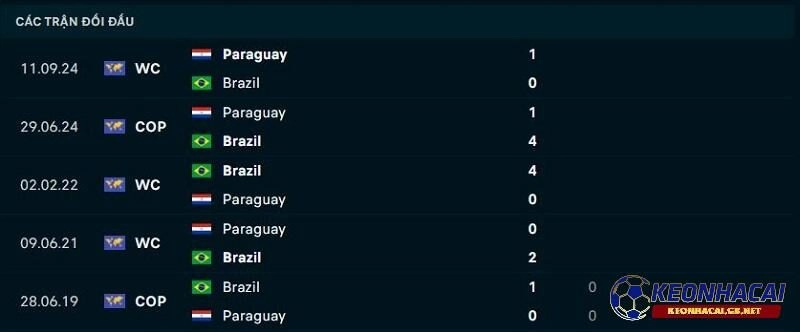 Lịch sử đối đầu giữa Brazil vs Paraguay