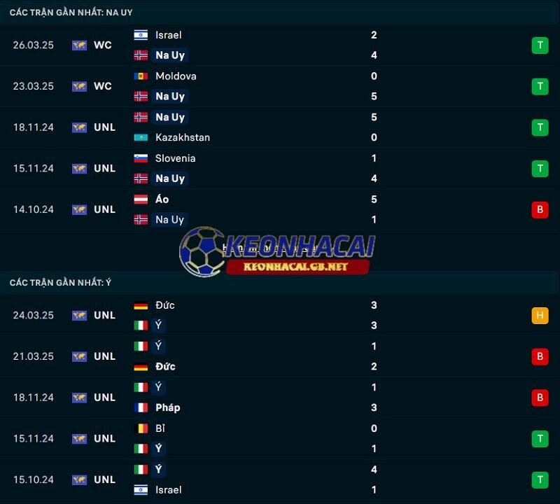 Phong độ gần đây của Na Uy vs Ý