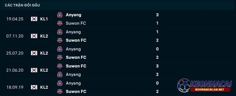 Lịch sử đối đầu giữa Suwon FC vs FC Anyang